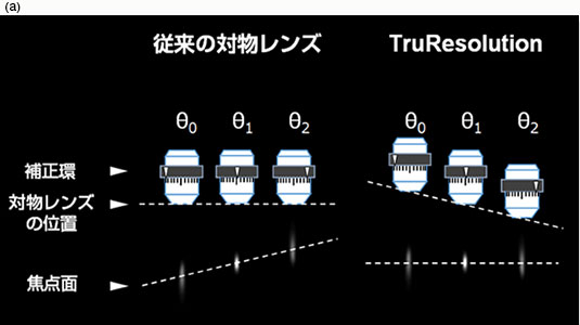 図2　従来の対物レンズとTruResolutioonにおける、補正環回転時のフォーカススポット位置変化の概念図