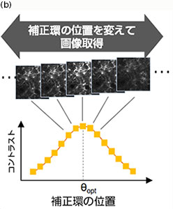 図2　最適な補正環位置θoptの設定方法