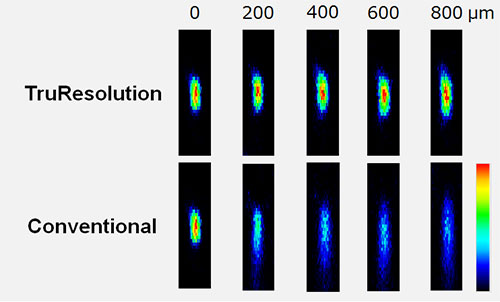 Figure 3: Fluorescent micro bead(φ200nm) in gel simulating optical characteristic of live mouse brain.