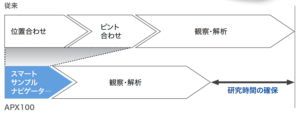 図1.APX100を用いたワークフローの効率化