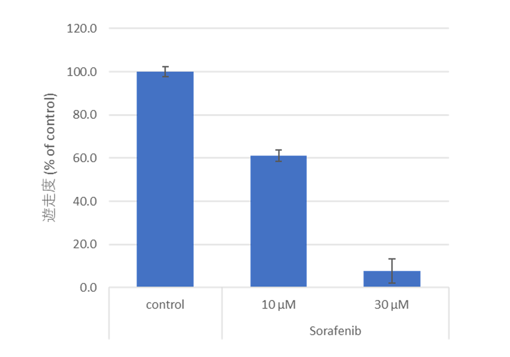 図3 スクラッチアッセイ細胞遊走度定量結果