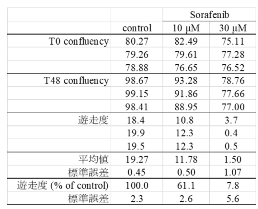 表1 スクラッチアッセイ細胞遊走度定量結果