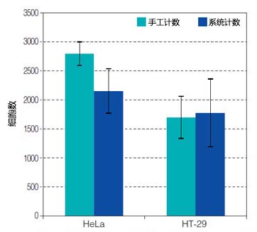 Figure 2: Numbers of cells in spheroids measured by the system or hemocytometer