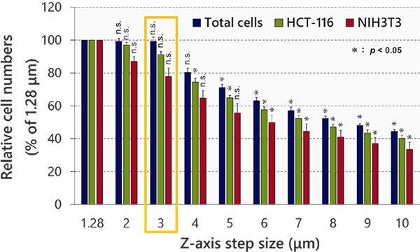 Fig. 3 Optimizing the step size