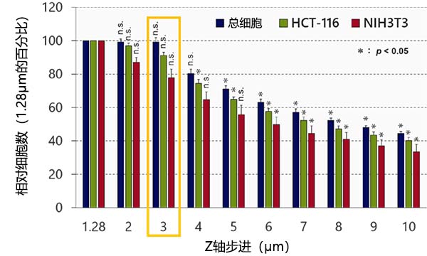 图3.优化步进