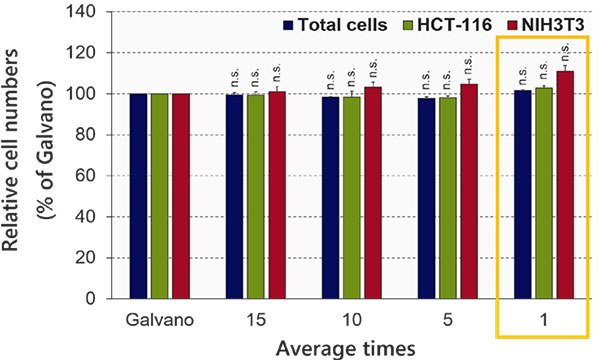 Fig. 4 Optimizing the average times