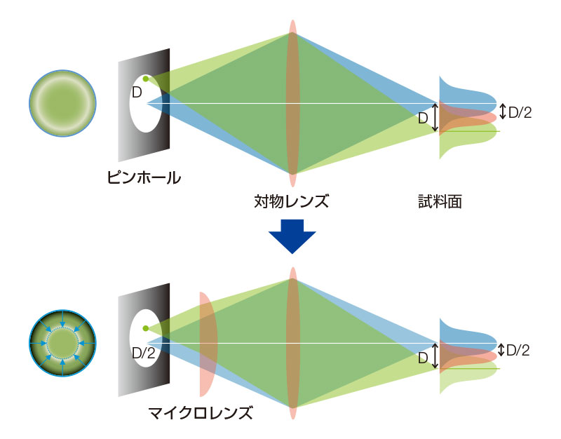 付図１．SoRaディスクを搭載したCSU-W1の原理と構成。