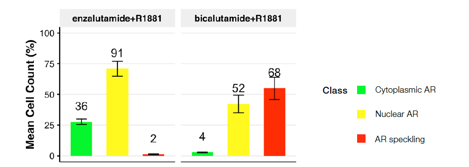 图 5：以下条件下的细胞类分布：R1881 加恩扎鲁胺（左）或比卡鲁胺（右）。该图反映了各种处理条件下预测的细胞核类分布。