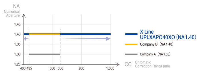 Figure 2. Improved NA with no deterioration in the chromatic correction range