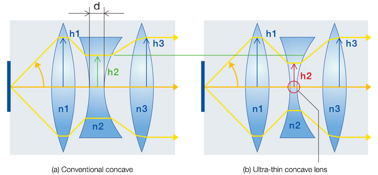 （a）传统凹透镜　（b）超薄凹透镜