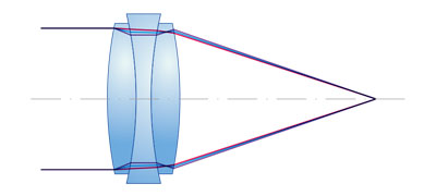 (b) Chromatic aberration of compound lens