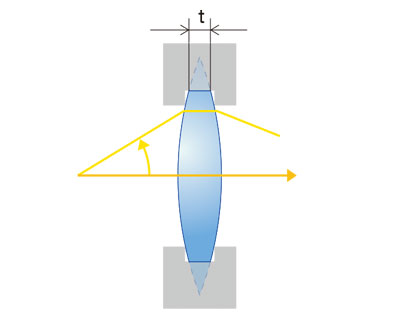 (a) Conventional convex