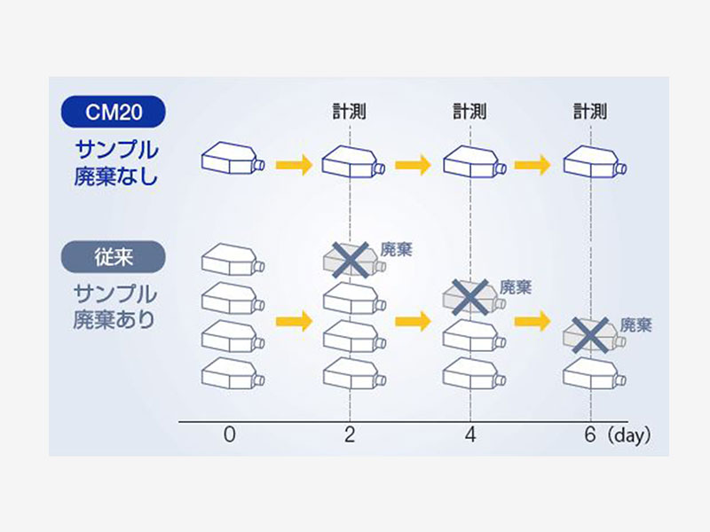 細胞継代