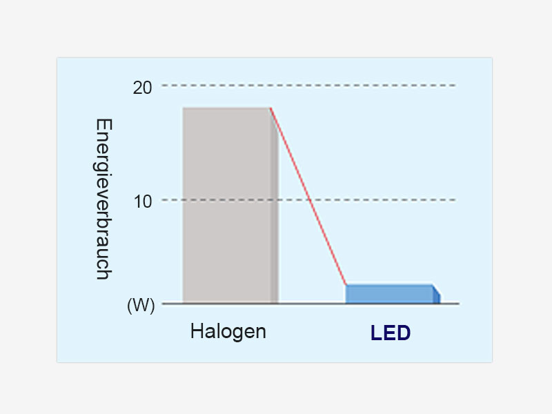 Niedriger Energieverbrauch