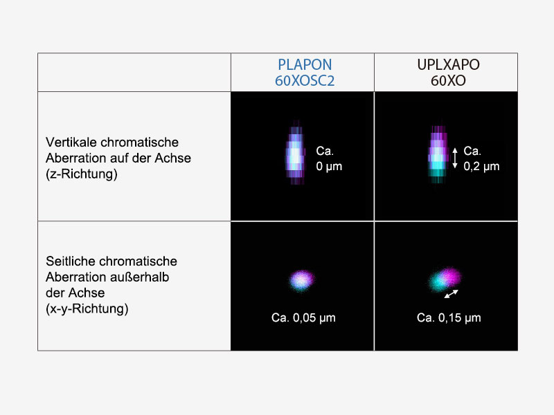 Vergleich der Eigenschaften des PLAPON60XOSC2 und des UPLXAPO60XOO