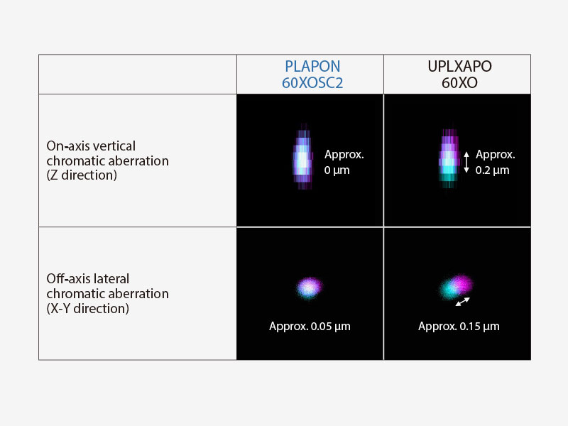 Performance Comparison of PLAPON60XOSC2 and UPLXAPO60XO