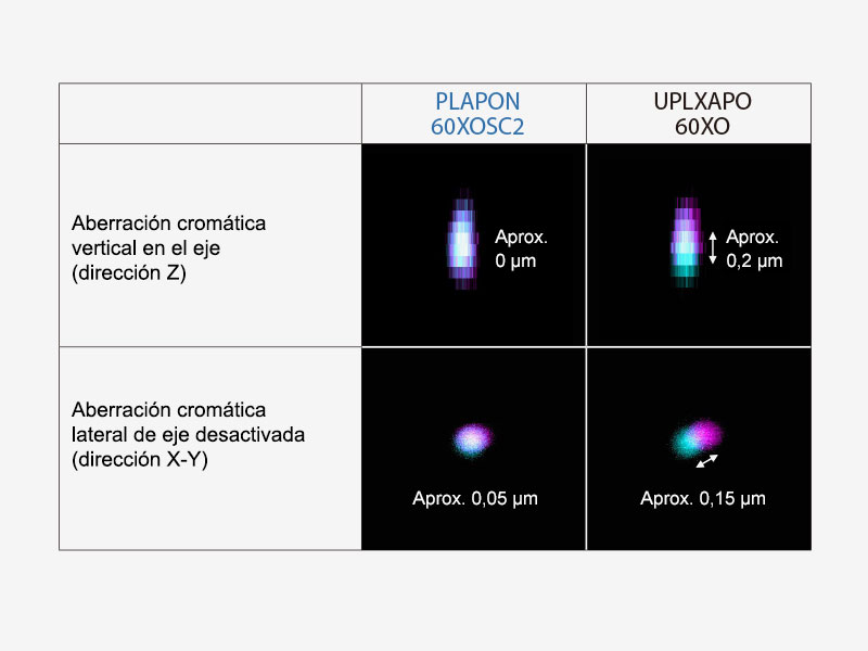 Comparación de rendimiento de PLAPON60XOSC2 y UPLXAPO60XO
