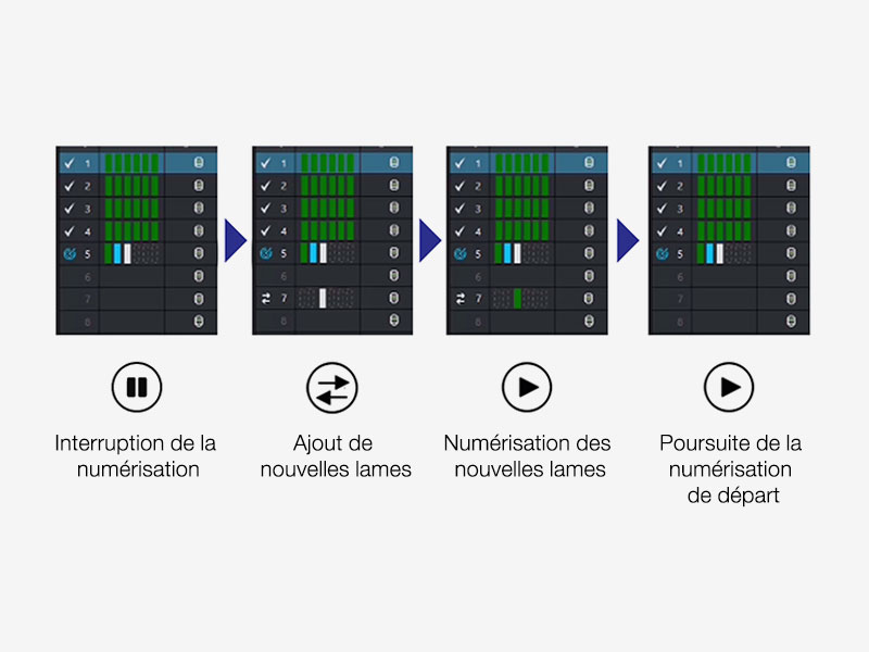 Fonctionnement de la numérisation prioritaire
