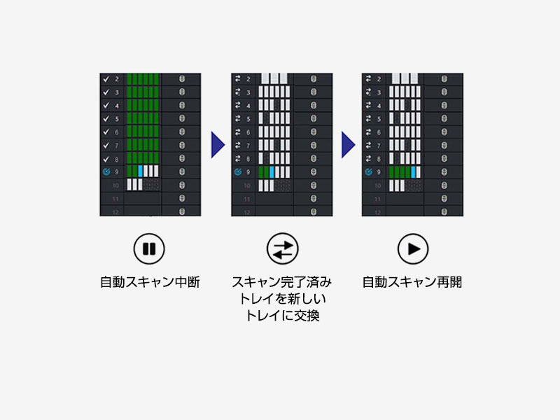 スキャン完了済みトレイの途中交換