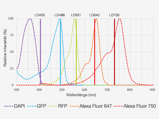 LD730/785 Nahinfrarot-Bildgebung