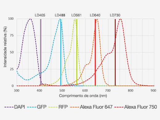 LD730/785 para imagens NIR