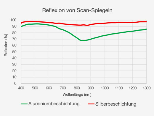 Reflexion von Scan-Spiegeln