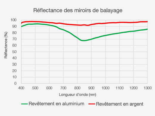 Réflectance des miroirs de balayage