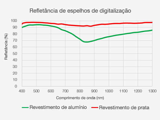 Refletância de espelhos de digitalização