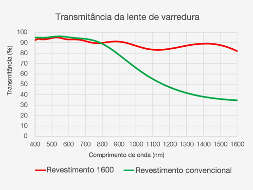 Transmitância da lente de varredura