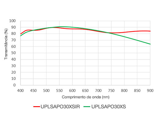 UPLSAPO30XIR (NA 1.05, WD 800 μm) offers higher NIR transmittance