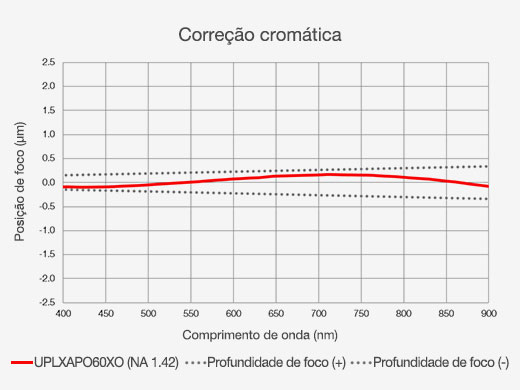 Correção cromática