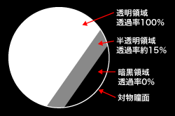 図4 専用対物レンズに内蔵の対物モジュレータ