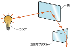 図1 「直線」としての性質