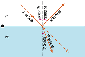 図4 光の屈折と反射