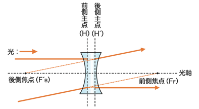 図5 負レンズと光の関係