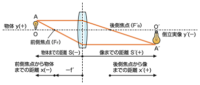 図6 正レンズがつくる実像