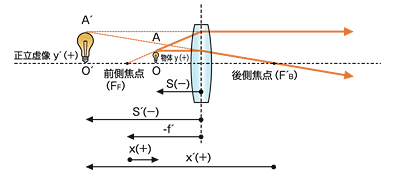 図7 正レンズがつくる虚像