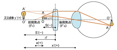 図8 正レンズがつくる虚像