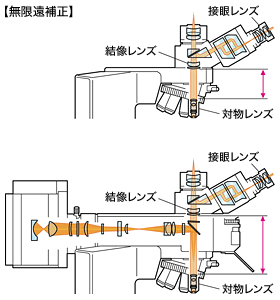 図12 無限遠補正光学系