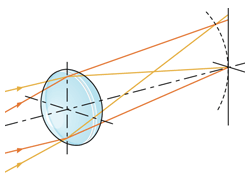 図16 像面湾曲収差