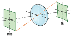 図17 像面歪曲収差