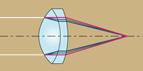 図20 アクロマートレンズの原理