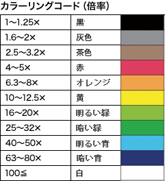 カラーリングコード（倍率）