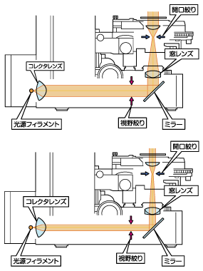 図3 視野絞り（上：視野絞り大 下：視野絞り小）