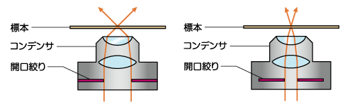 図5 開口絞りの働き