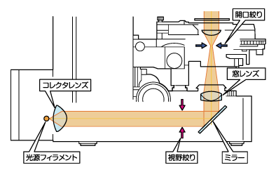 図9 視野絞りと開口絞り