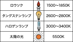 図11 各種光源の色温度