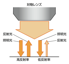 図7 落射照明の強度変調