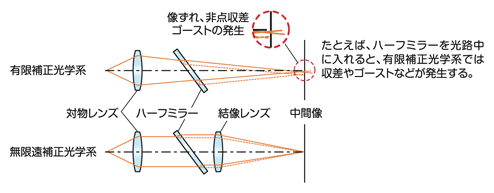 図5 光学系の挿入による影響