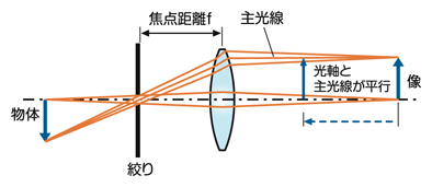 図10 像側が無限遠のテレセントリック光学系